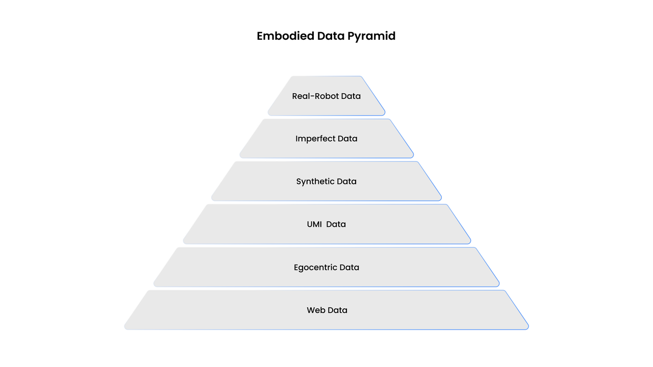 Embodied Data Pyramid: a hierarchical data framework from web data to target robot data