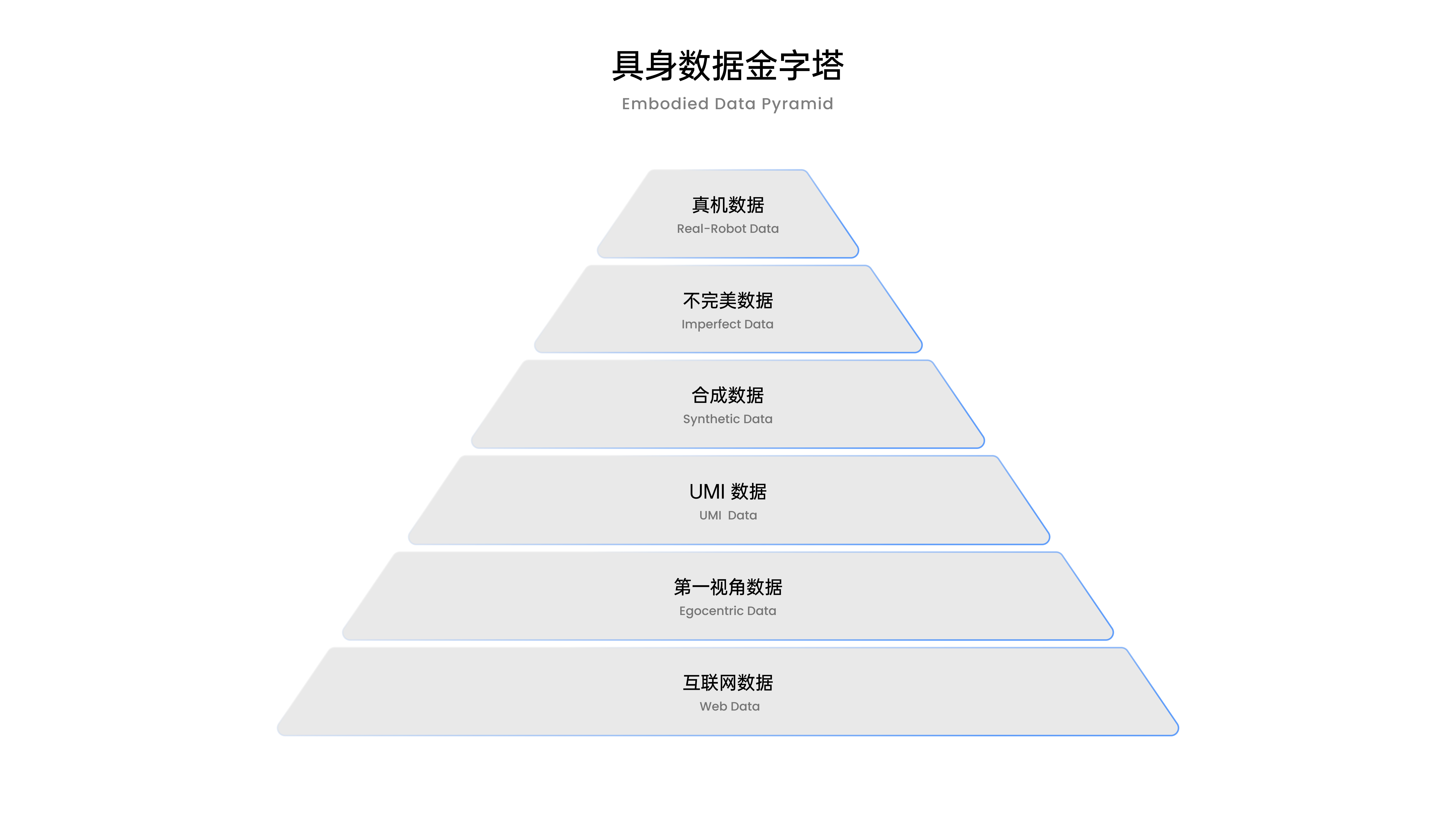 具身数据金字塔：从互联网数据到目标本体数据的分层数据体系