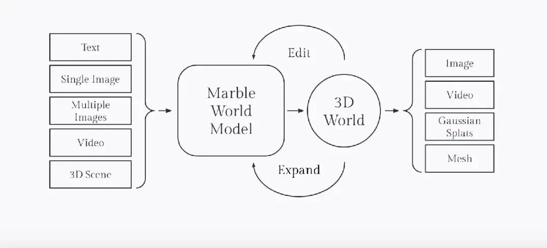 Marble 世界模型与 3D 世界示意图