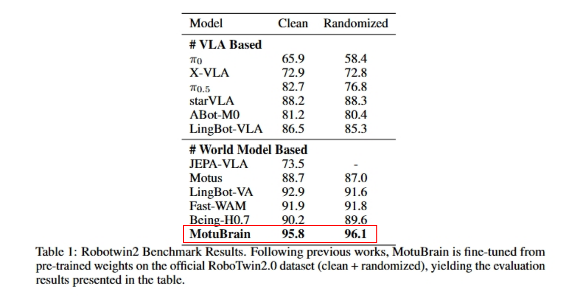 Motubrain ranks first in the RoboTwin 2.0 randomized-environment evaluation