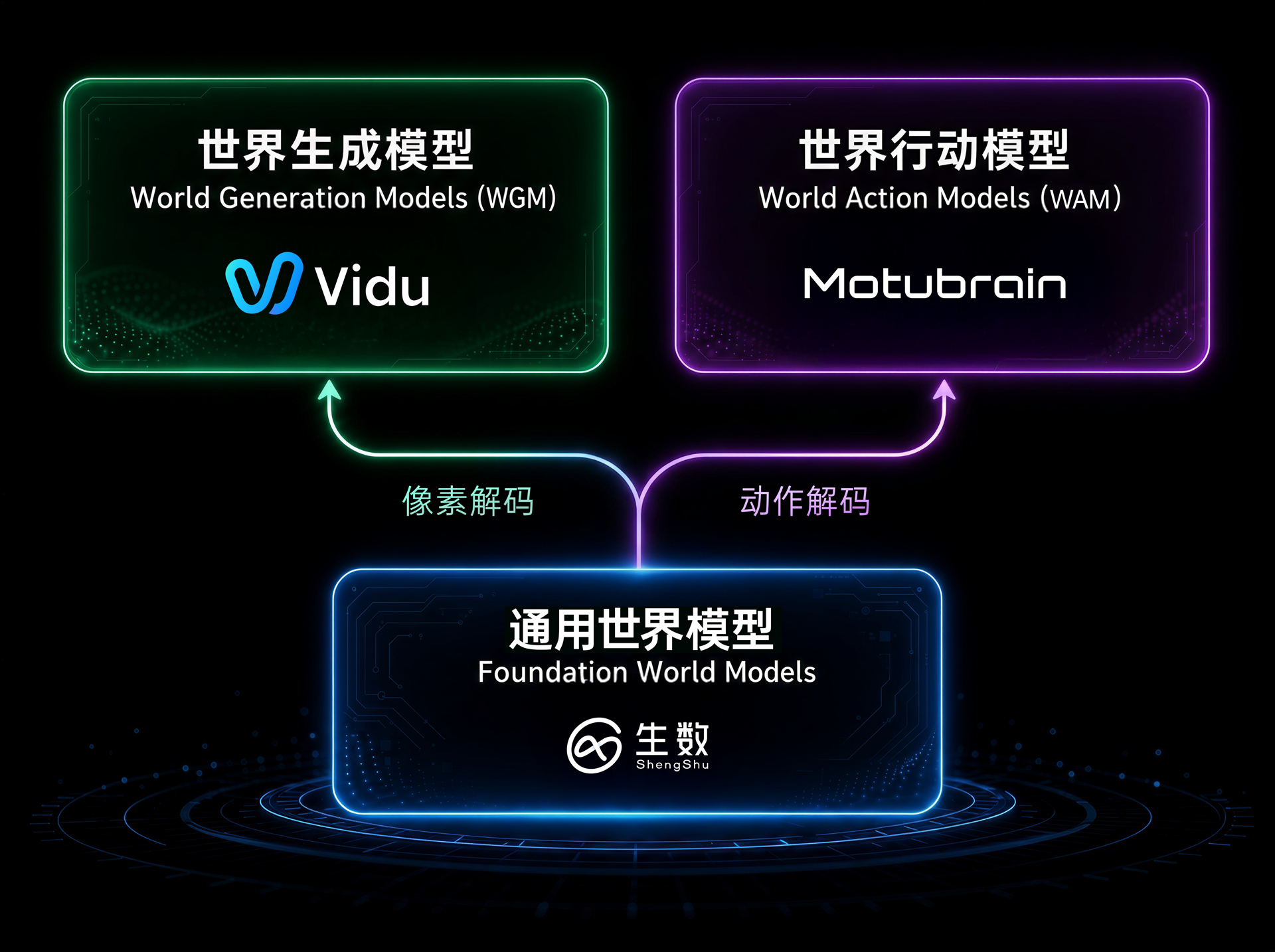 ShengShu Technology’s dual-track strategy connects digital and physical space through Foundation World Models