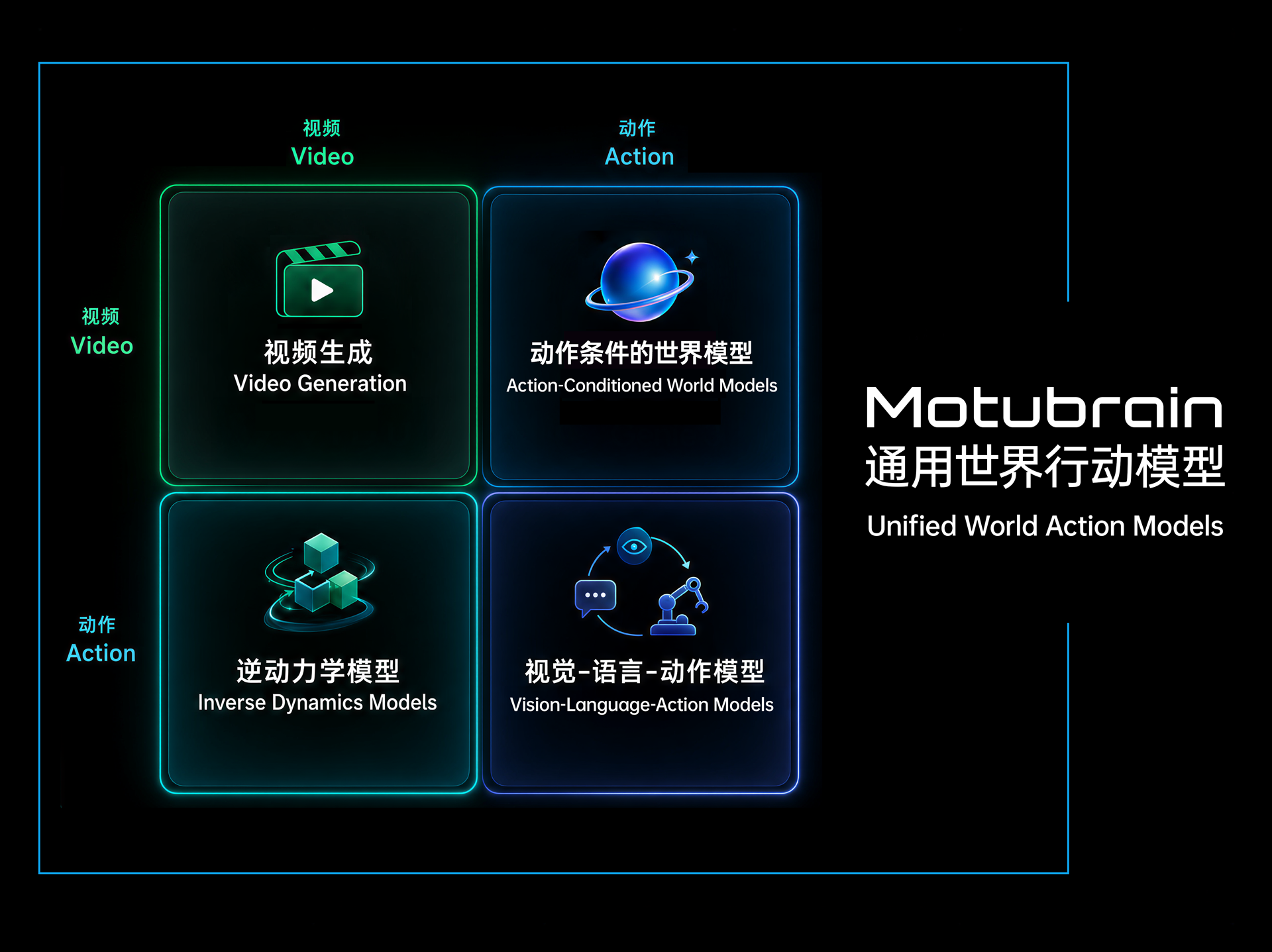 Motubrain unifies video generation, world modeling, inverse dynamics, and vision-language-action capabilities