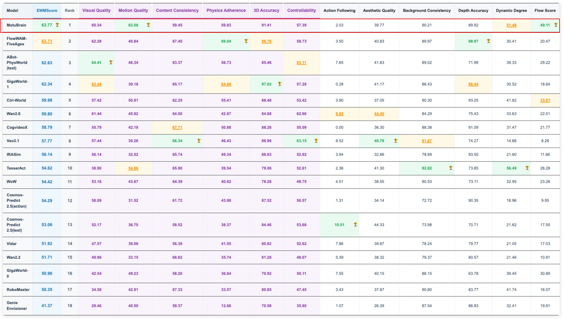 Motubrain ranks first across multiple WorldArena metrics