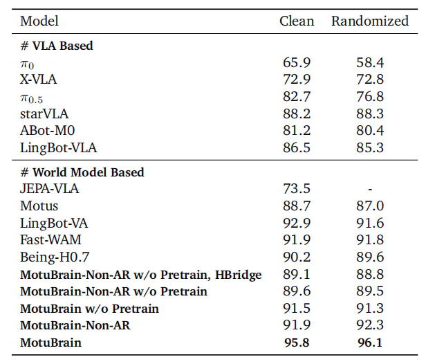 RoboTwin 2.0 evaluation results table