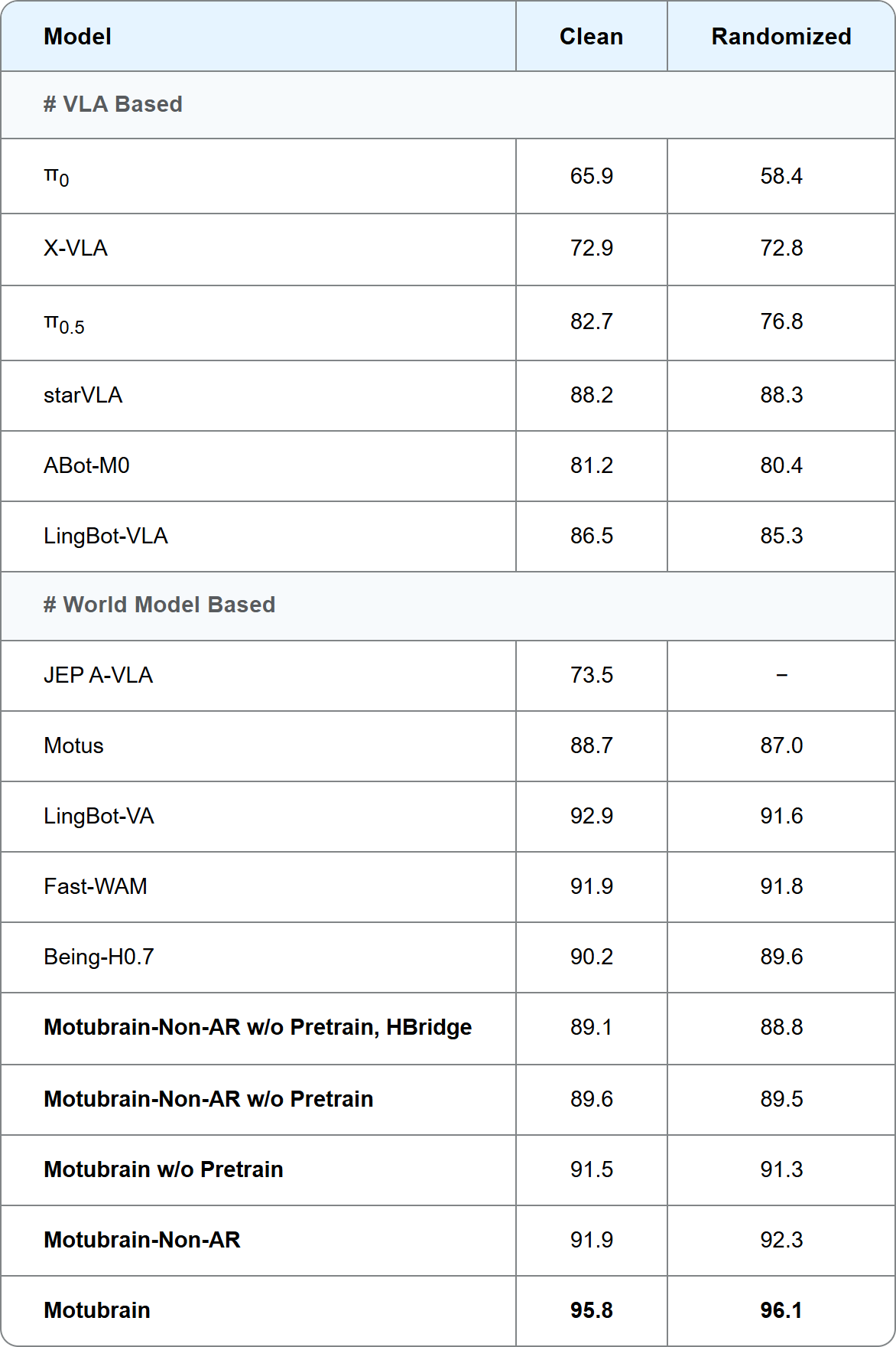RoboTwin 2.0 evaluation results table