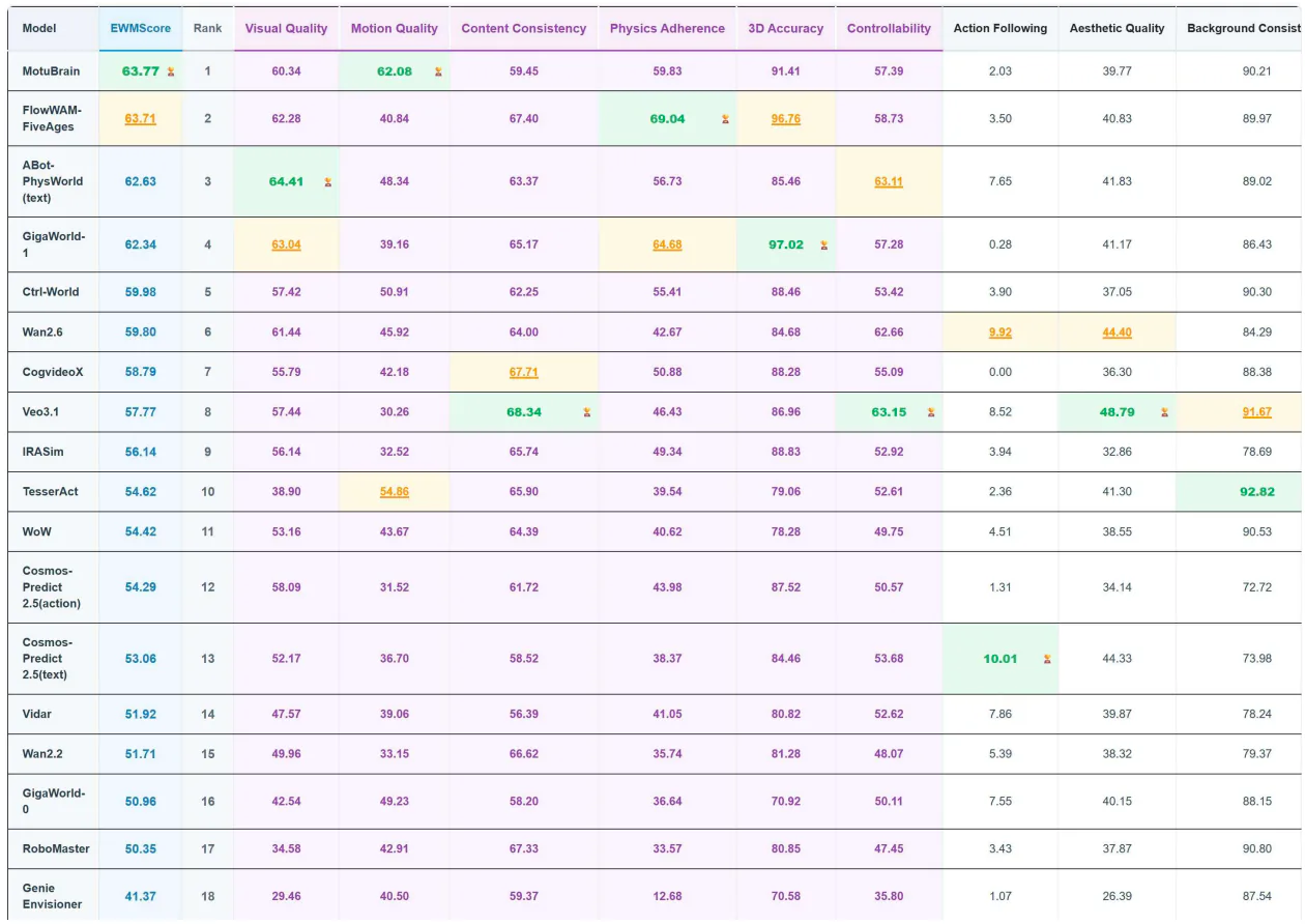 WorldArena public leaderboard