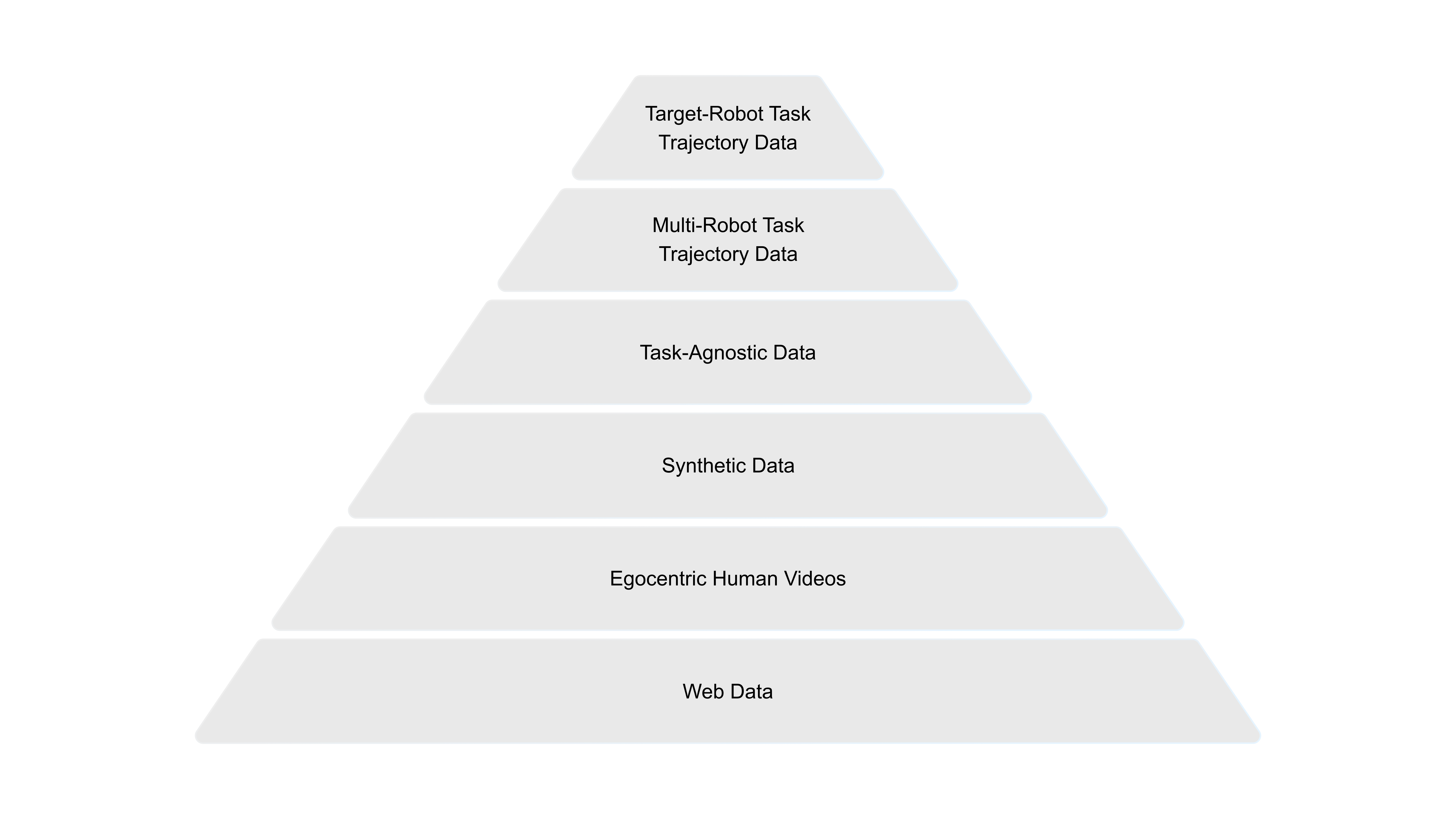 Six-layer data pyramid diagram