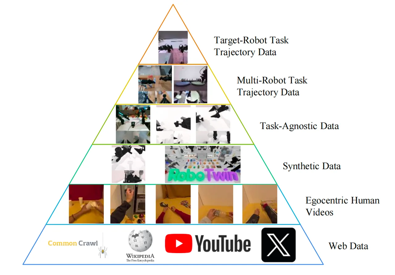 Six-layer data pyramid diagram