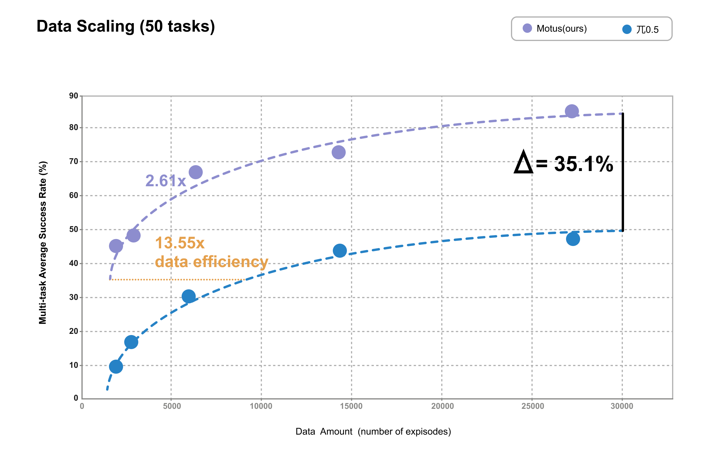 Data scaling curves
