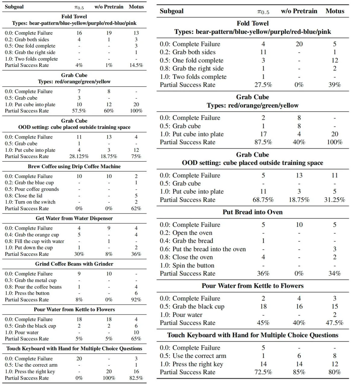 Real-robot testing results