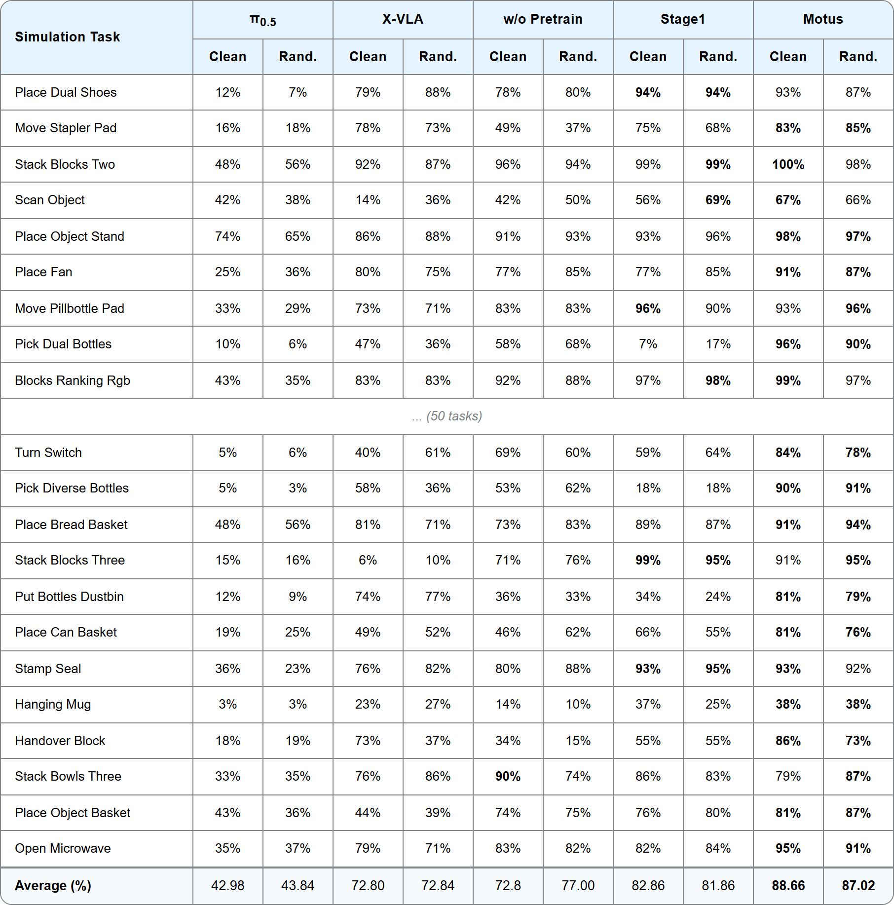 RoboTwin 2.0 benchmark results
