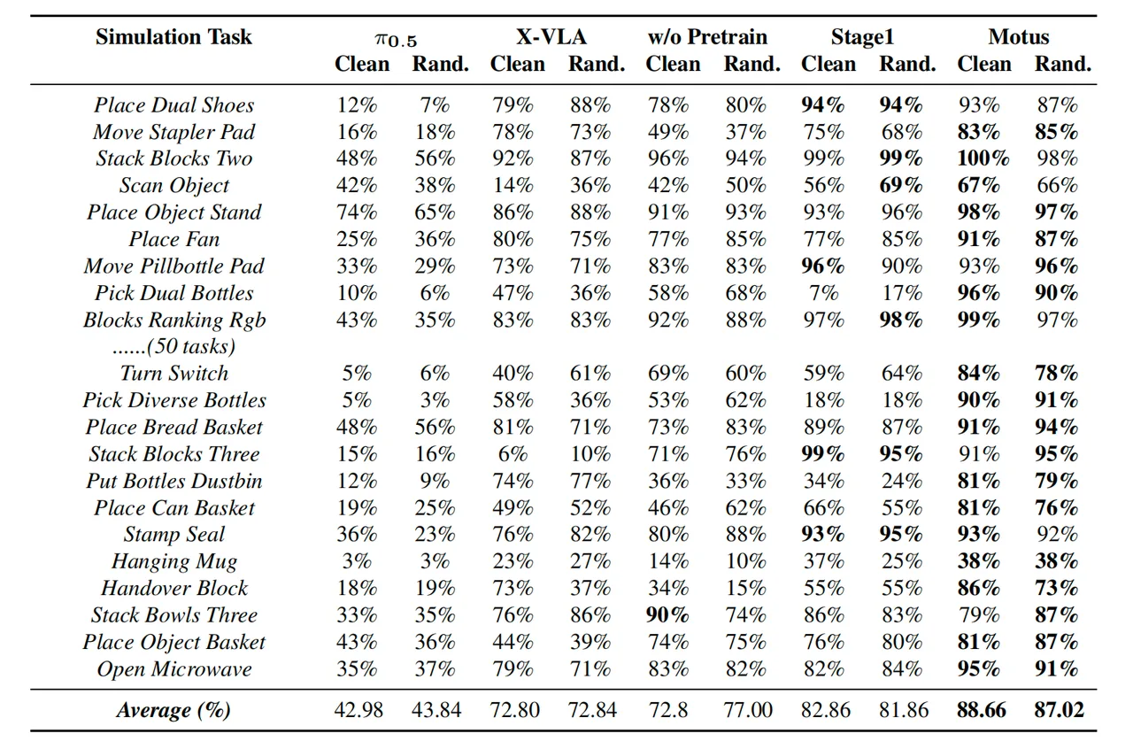 RoboTwin 2.0 benchmark results