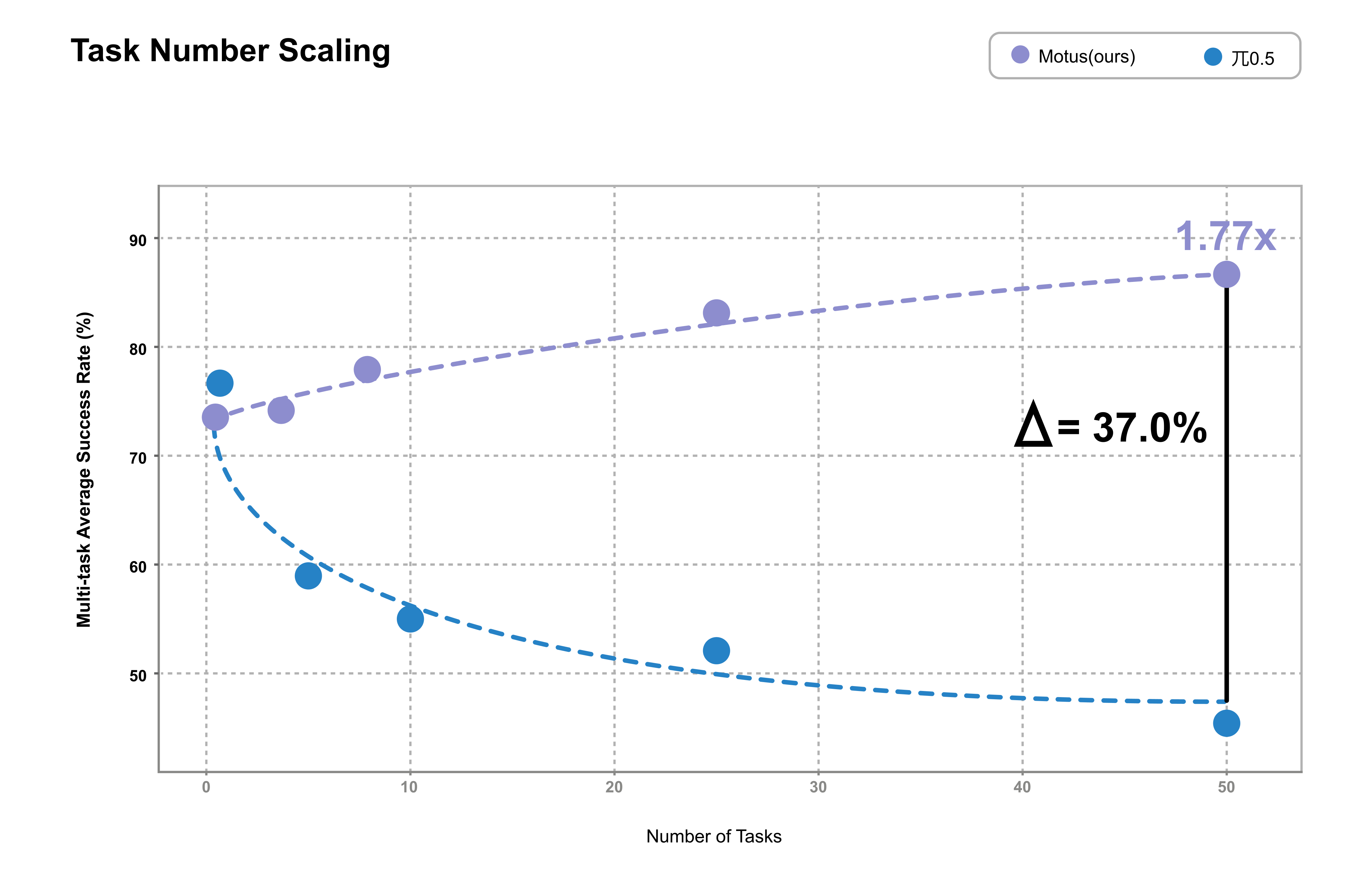 Task scaling curves