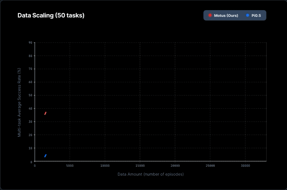 Data Scaling Experiment Results