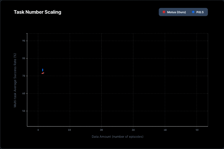 Task Number Scaling Experiment Results
