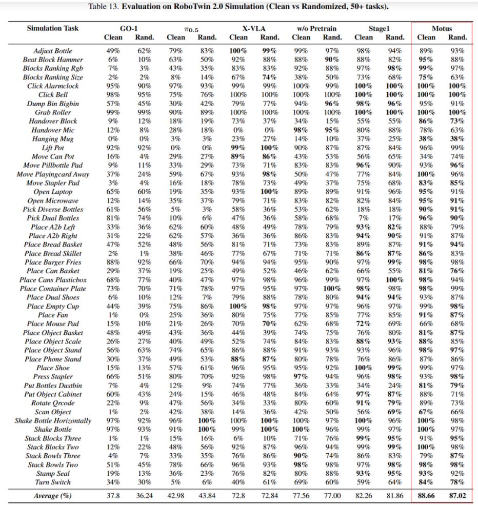RoboTwin 2.0 Evaluation Results