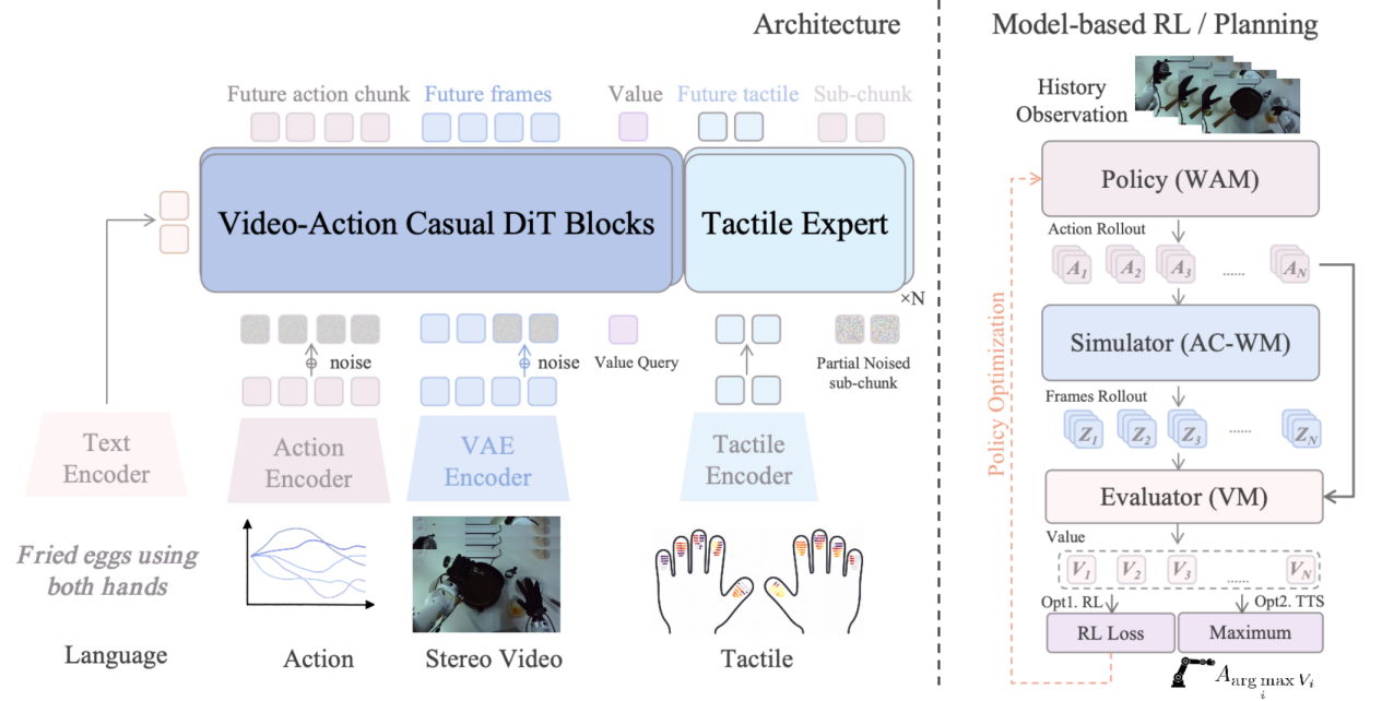Motus2 architecture unifying policy, simulation, evaluation, and a tactile expert