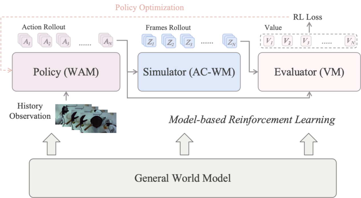 Policy optimization driven by predicted outcomes and value scores
