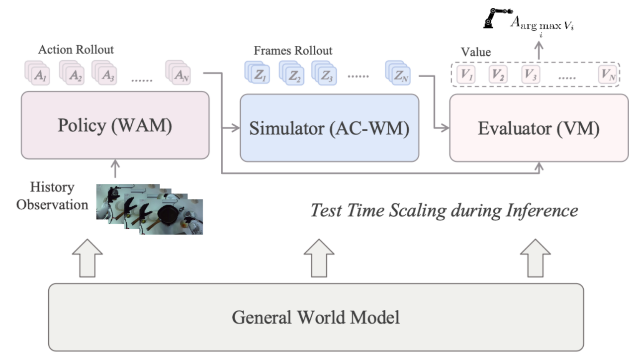 Motus2 predicts and evaluates candidate action outcomes before selecting one