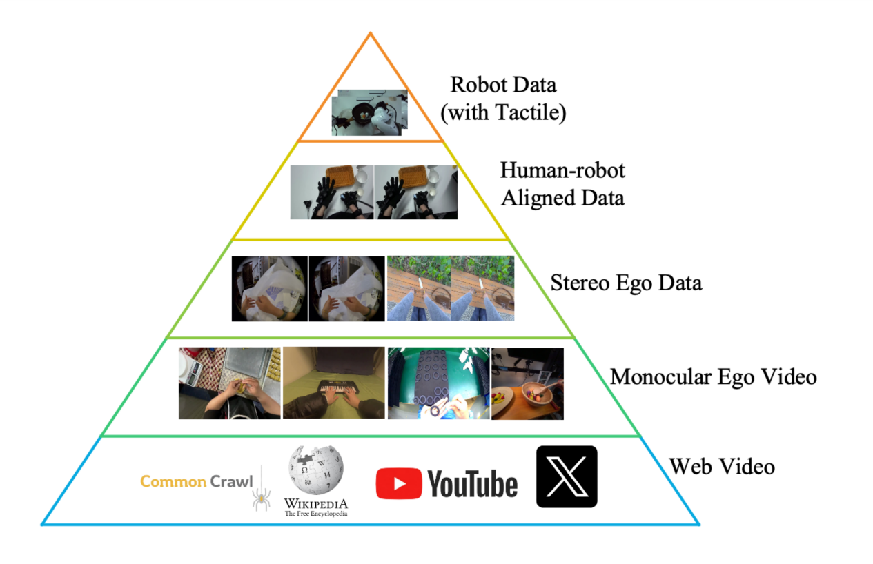 Layered human-data pyramid from web video to robot data with tactile feedback