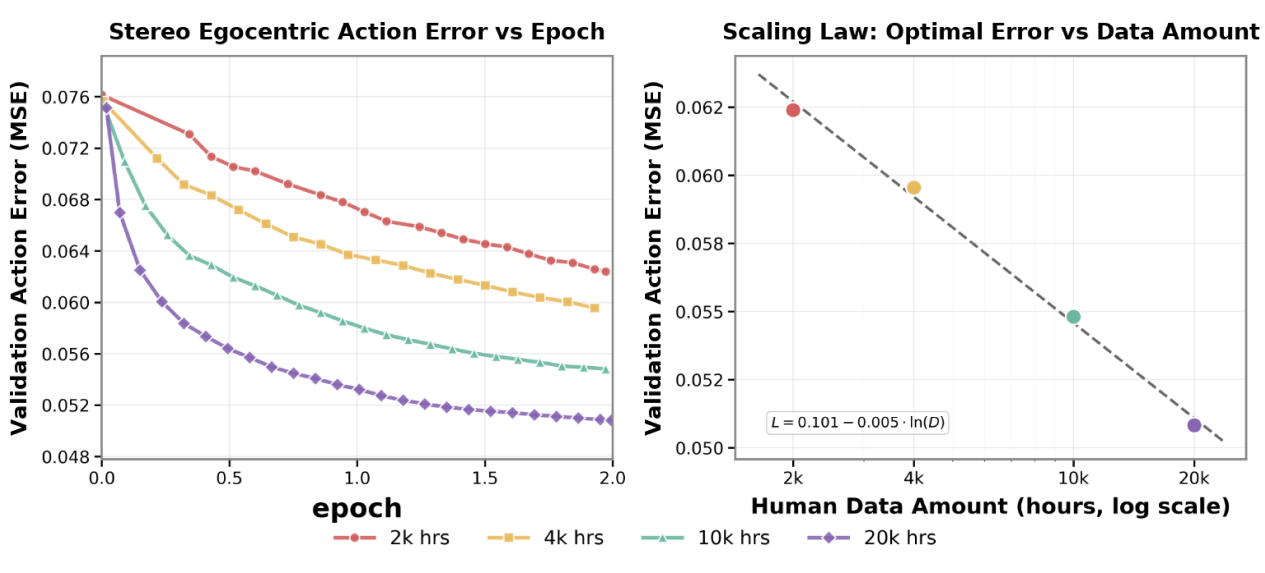 Relationship between stereo egocentric data scale and human-action prediction error