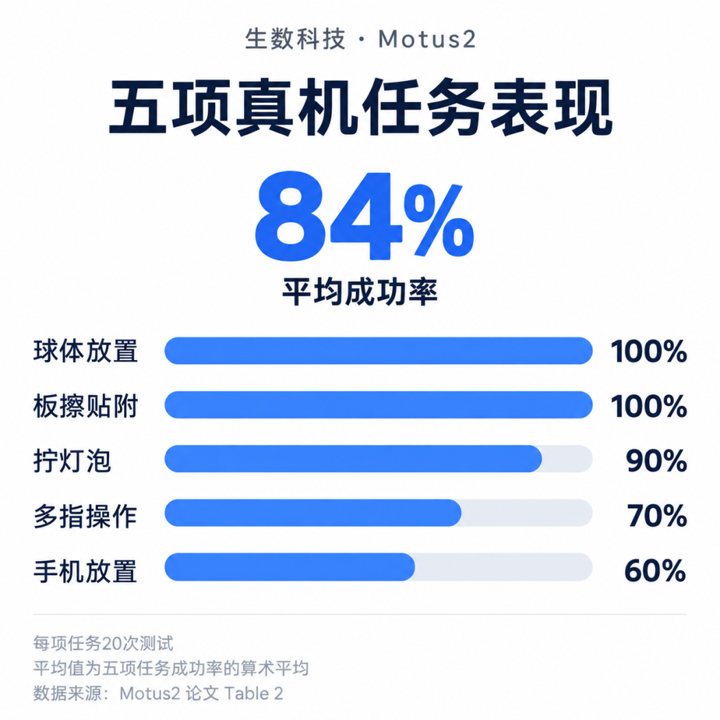 Motus2 success rates across five real-robot tasks, averaging 84 percent