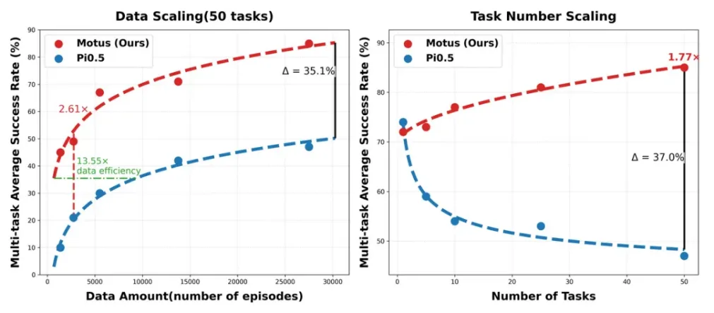 Motus Scaling Experiment Comparison