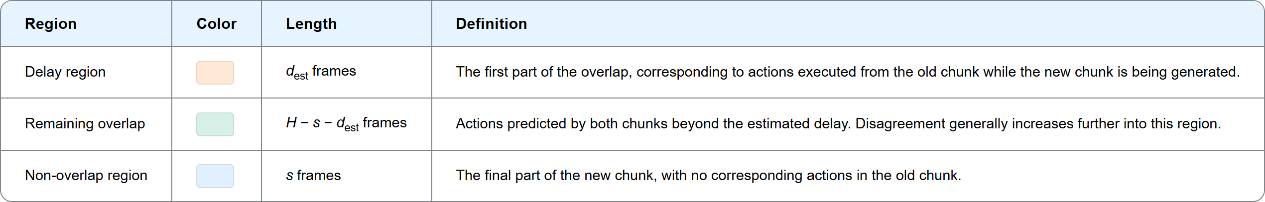 Definitions of the regions within a new chunk