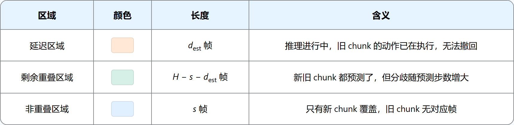 不同 chunk 区域定义