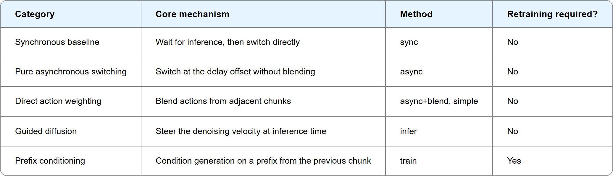 Method categories and their core mechanisms