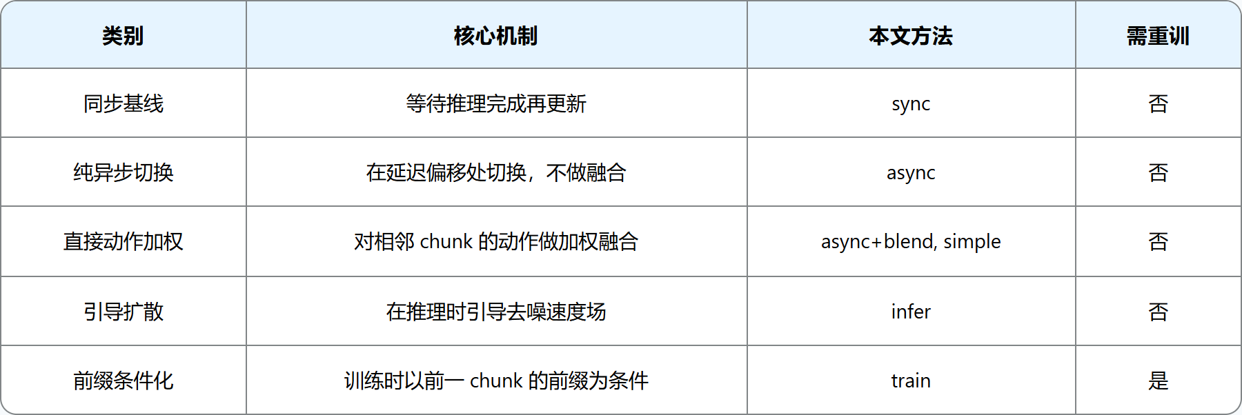 不同方法分类以及核心机制