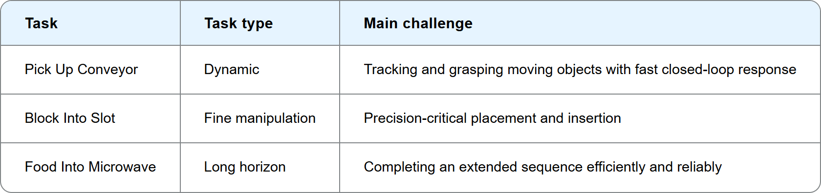 Overview of the three task scenarios