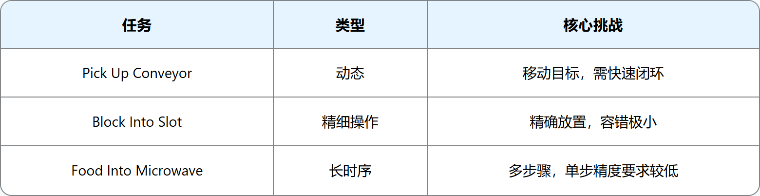 三种任务场景介绍