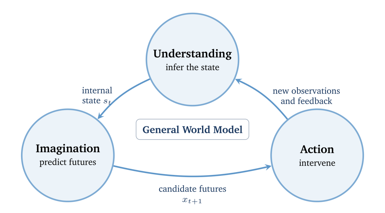 General World Model understanding, imagination, and action loop