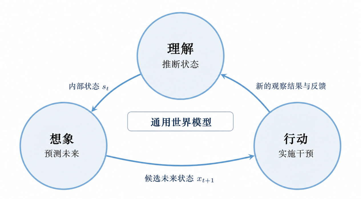 通用世界模型理解、想象与行动闭环示意图