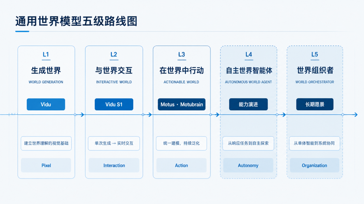 通用世界模型五级路线图